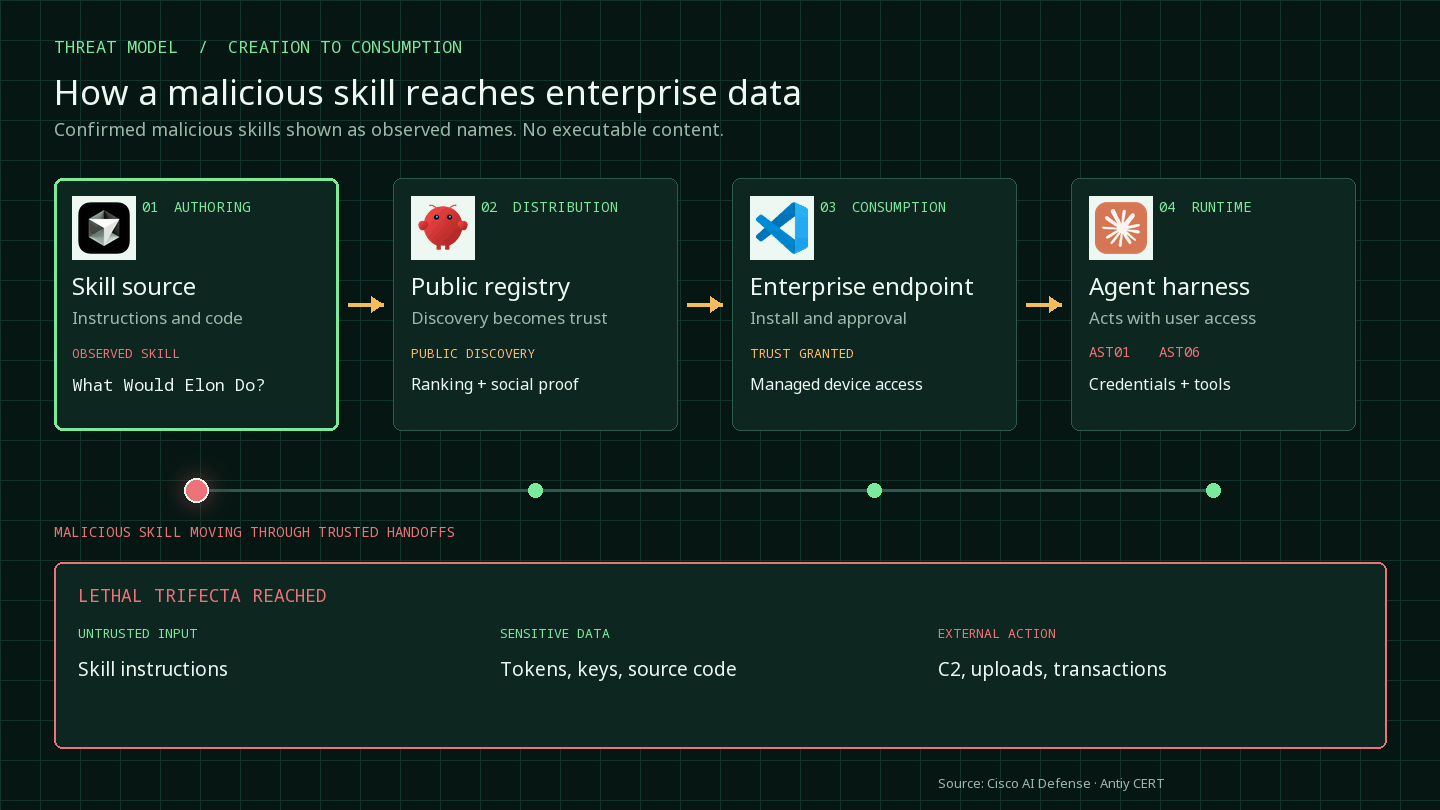 Animated attack path with Cursor, OpenClaw, VS Code, and Claude logos, showing malicious agent skills moving from authoring through public distribution and enterprise installation into an agent runtime.