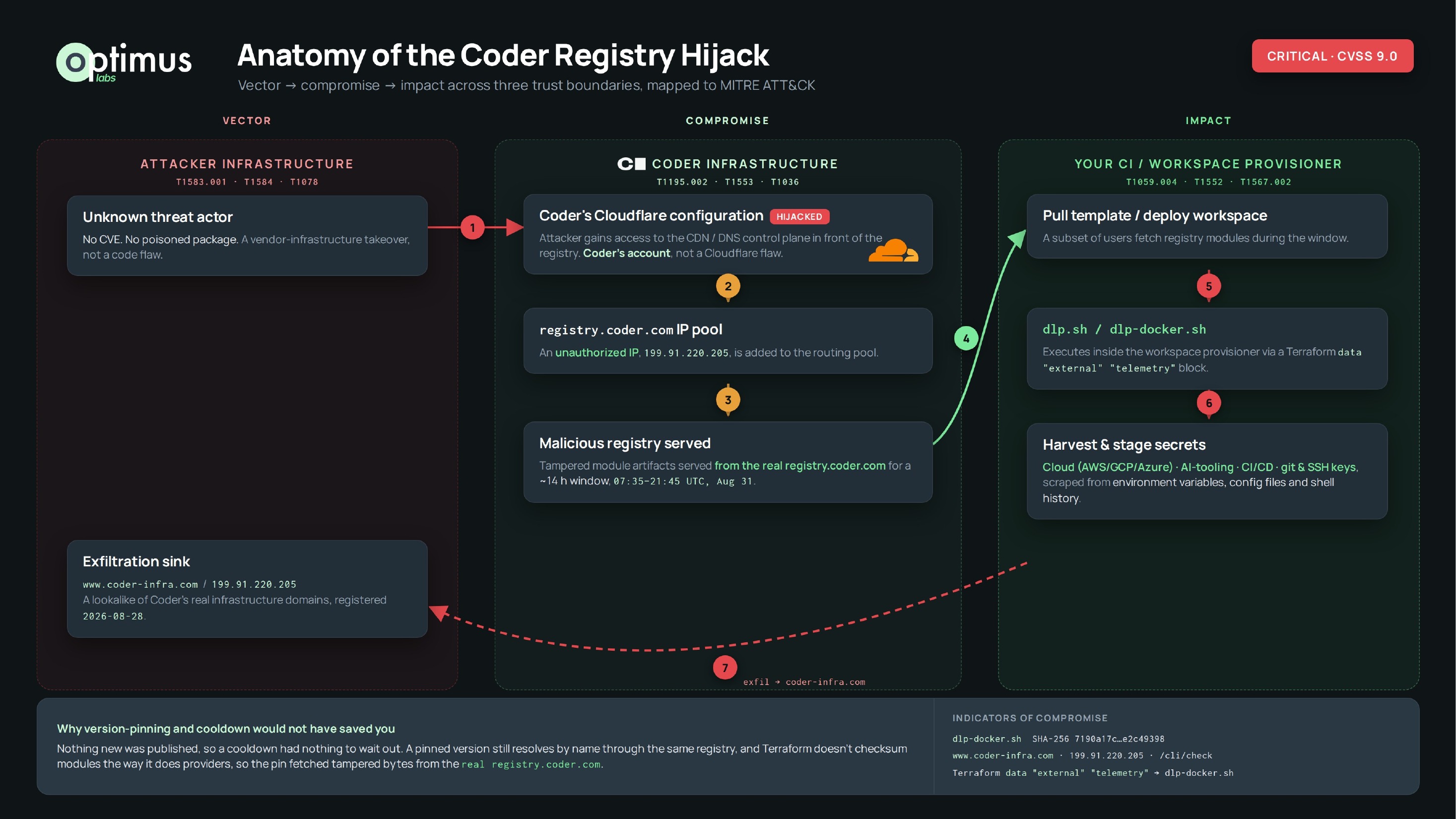 Anatomy diagram of the Coder registry hijack: an unknown threat actor gains access to Coder's Cloudflare configuration, adds an unauthorized IP to the registry.coder.com pool, serves tampered module artifacts from the real hostname, and executes dlp.sh / dlp-docker.sh inside the workspace provisioner via a Terraform data external telemetry block, harvesting cloud, AI-tooling, CI/CD, git and SSH credentials and exfiltrating them to the lookalike domain www.coder-infra.com.